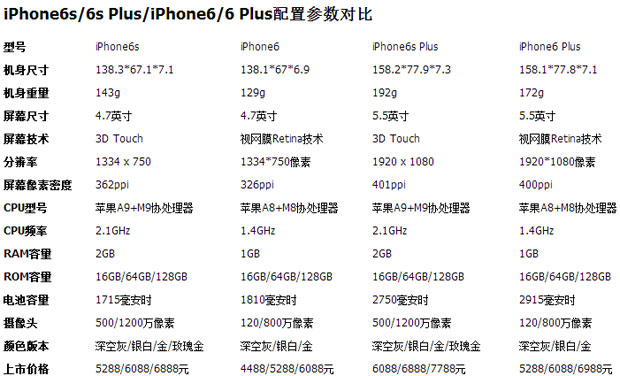 iphone6s正式发布 苹果6s/苹果6配置参数对比